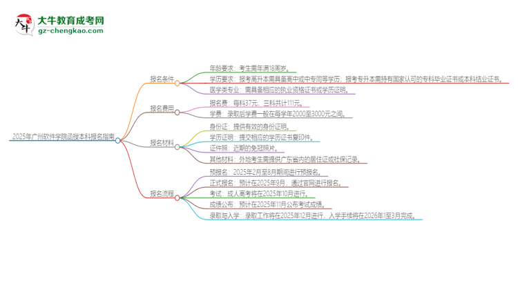 2025年廣州軟件學(xué)院函授本科怎么報(bào)名？思維導(dǎo)圖