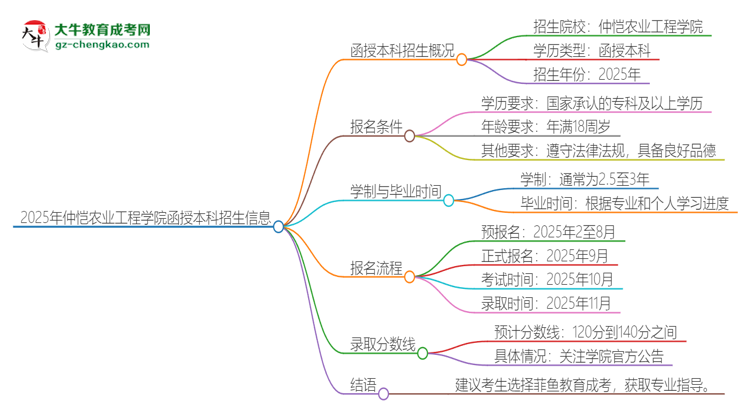 2025年仲愷農(nóng)業(yè)工程學(xué)院函授本科學(xué)歷能參加統(tǒng)招專升本嗎？思維導(dǎo)圖
