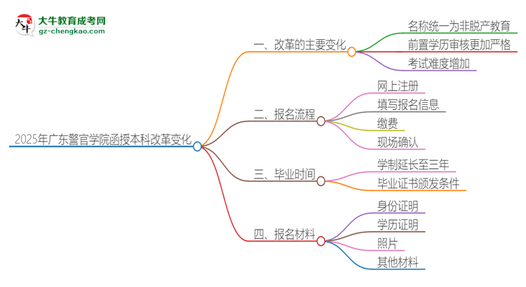 2025年廣東警官學(xué)院函授本科改革有哪些變化？思維導(dǎo)圖