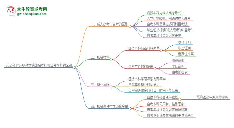 2025年廣州軟件學(xué)院函授本科和自考有什么區(qū)別？思維導(dǎo)圖