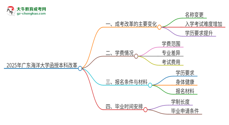 2025年廣東海洋大學(xué)函授本科改革有哪些變化？思維導(dǎo)圖