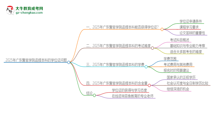2025年廣東警官學(xué)院函授本科畢業(yè)有學(xué)位證可以拿嗎？思維導(dǎo)圖