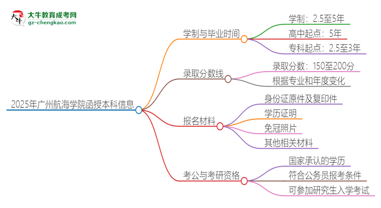 2025年廣州航海學(xué)院函授本科多久能拿證？思維導(dǎo)圖