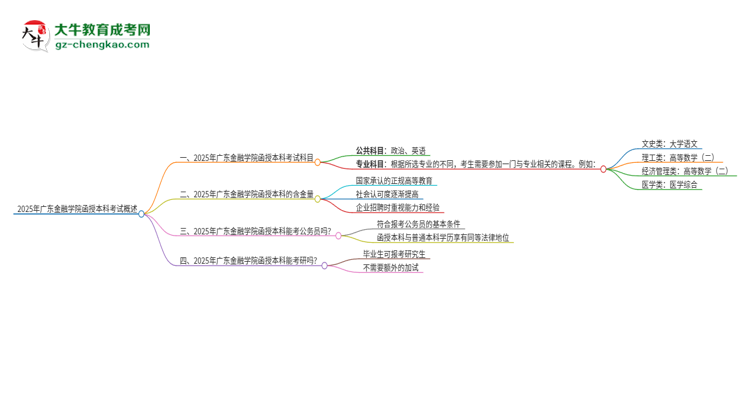 2025年廣東金融學(xué)院函授本科考試要考幾科？思維導(dǎo)圖