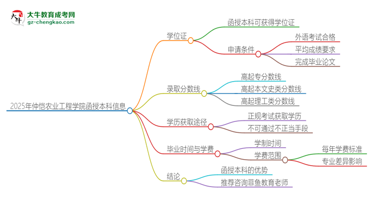 2025年仲愷農業(yè)工程學院函授本科畢業(yè)有學位證可以拿嗎？思維導圖