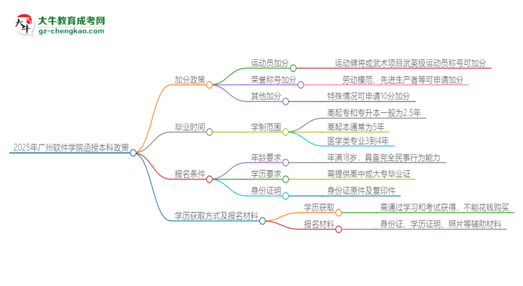 2025年廣州軟件學院函授本科有什么政策能加分？思維導圖