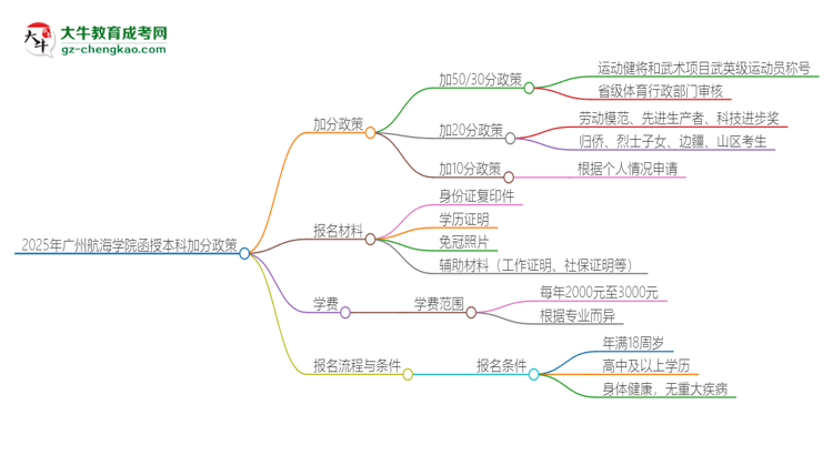 2025年廣州航海學院函授本科有什么政策能加分？思維導圖