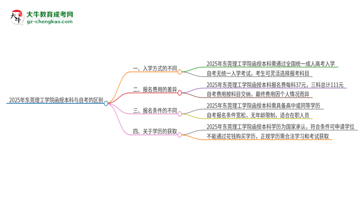 2025年東莞理工學(xué)院函授本科和自考有什么區(qū)別？思維導(dǎo)圖