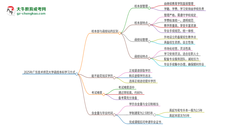 2025年廣東技術(shù)師范大學函授本科校本部和函授站有哪些區(qū)別思維導圖