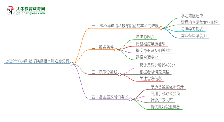 2025年珠?？萍紝W(xué)院函授本科的難度怎么樣？思維導(dǎo)圖