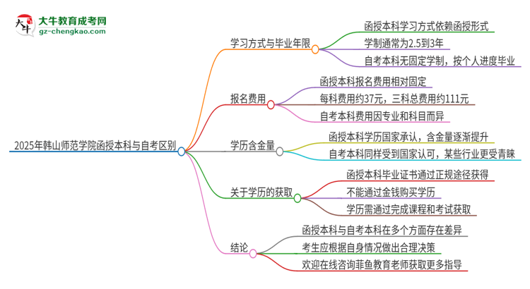 2025年韓山師范學(xué)院函授本科和自考有什么區(qū)別？思維導(dǎo)圖