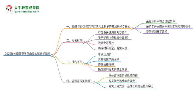 2025年嶺南師范學院函授本科學歷能參加統(tǒng)招專升本嗎？思維導圖