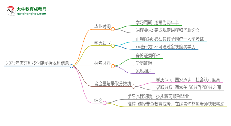 2025年湛江科技學院函授本科多久能拿證？思維導圖
