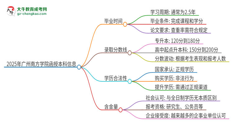 2025年廣州南方學(xué)院函授本科多久能拿證？思維導(dǎo)圖