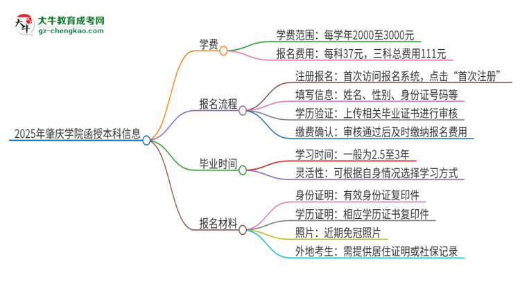 2025年肇慶學(xué)院函授本科學(xué)費(fèi)要多少？思維導(dǎo)圖