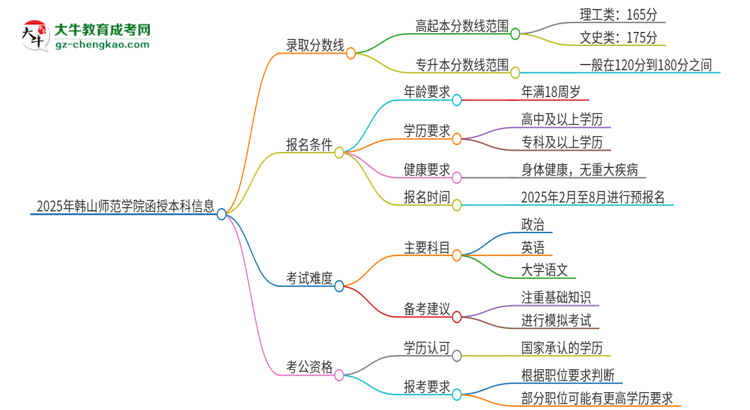 2025年韓山師范學院函授本科考多少分可以上？思維導圖
