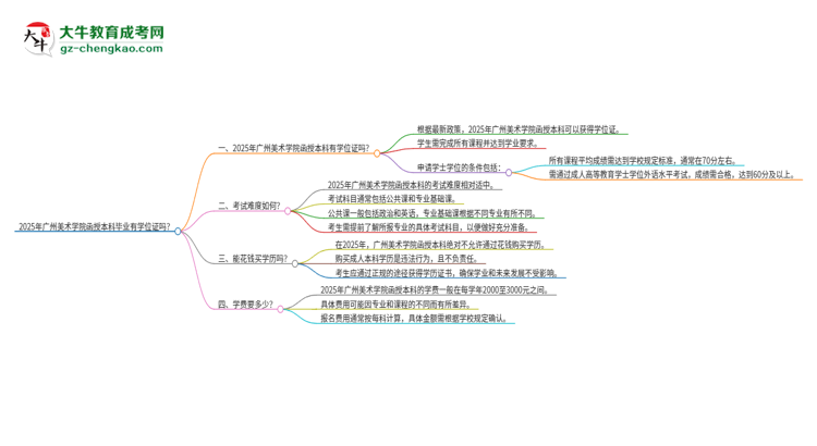 2025年廣州美術(shù)學(xué)院函授本科畢業(yè)有學(xué)位證可以拿嗎？思維導(dǎo)圖
