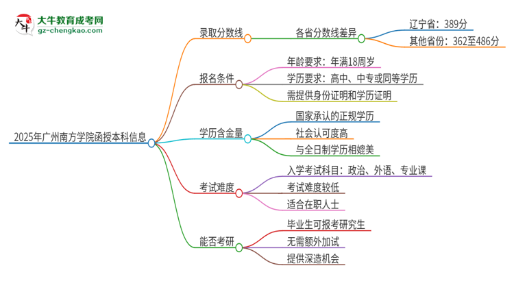 2025年廣州南方學院函授本科考多少分可以上？思維導圖