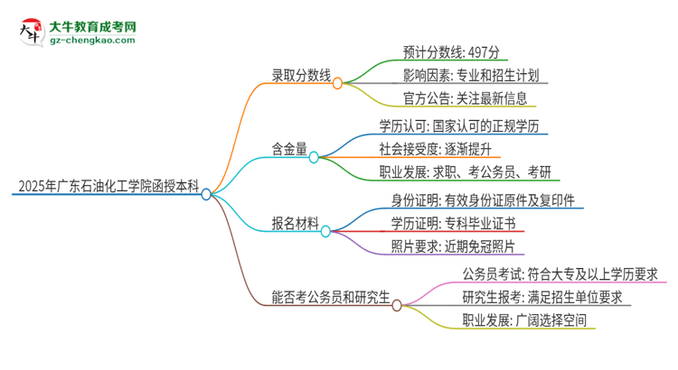 2025年廣東石油化工學(xué)院函授本科考多少分可以上？思維導(dǎo)圖