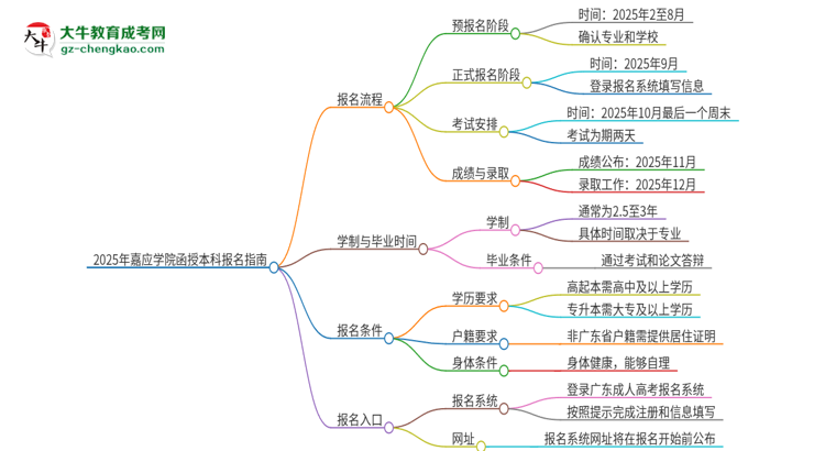 2025年嘉應(yīng)學(xué)院函授本科怎么報(bào)名？思維導(dǎo)圖