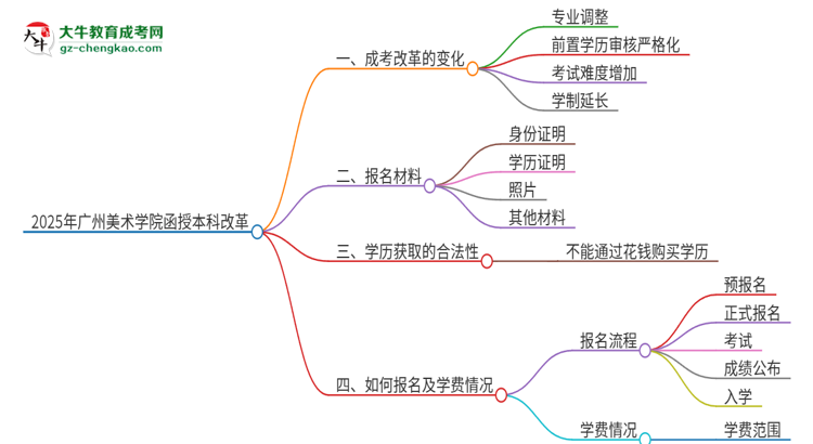 2025年廣州美術學院函授本科改革有哪些變化？思維導圖