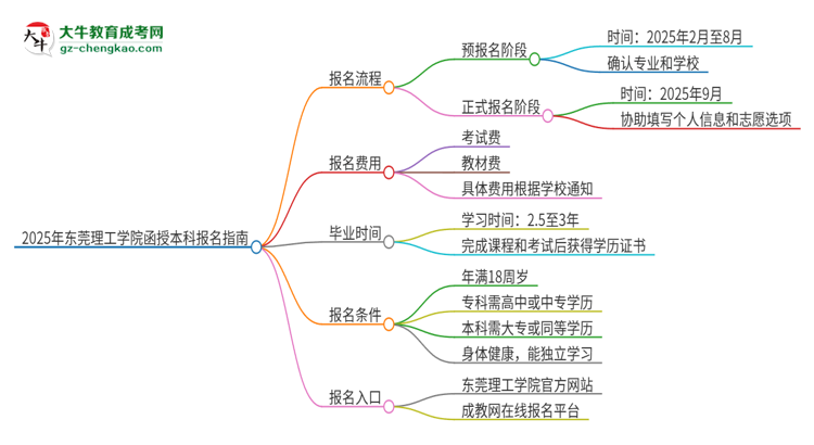 2025年東莞理工學院函授本科怎么報名？思維導圖