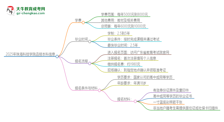 2025年珠?？萍紝W(xué)院函授本科學(xué)費要多少？思維導(dǎo)圖
