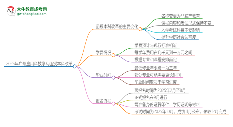 2025年廣州應(yīng)用科技學(xué)院函授本科改革有哪些變化？思維導(dǎo)圖