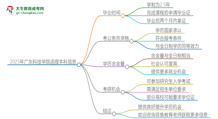 2025年廣東科技學(xué)院函授本科多久能拿證？思維導(dǎo)圖