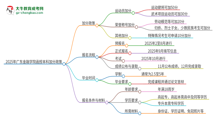 2025年廣東金融學院函授本科有什么政策能加分？思維導圖