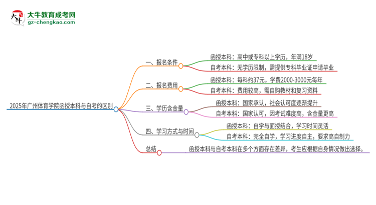 2025年廣州體育學(xué)院函授本科和自考有什么區(qū)別？思維導(dǎo)圖