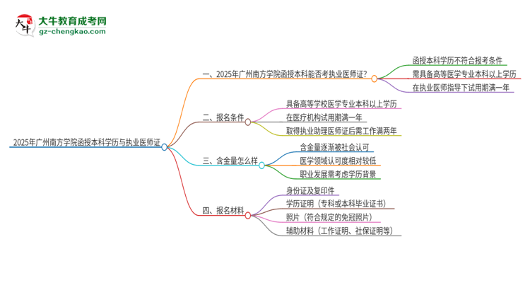 2025年廣州南方學院函授本科學歷能考執(zhí)業(yè)醫(yī)師證嗎？思維導圖