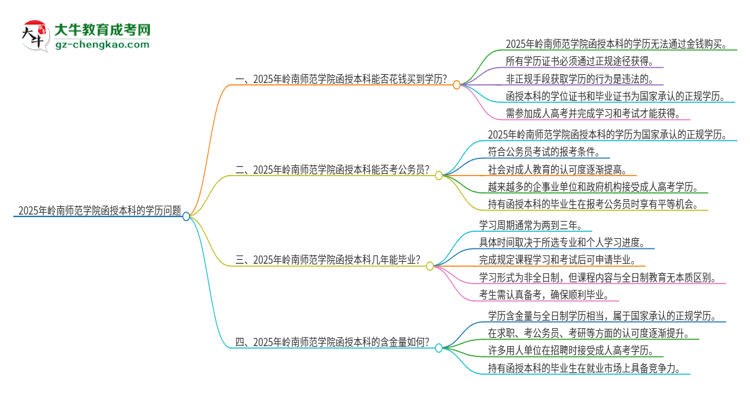 2025年嶺南師范學(xué)院函授本科學(xué)歷能花錢買到嗎？思維導(dǎo)圖