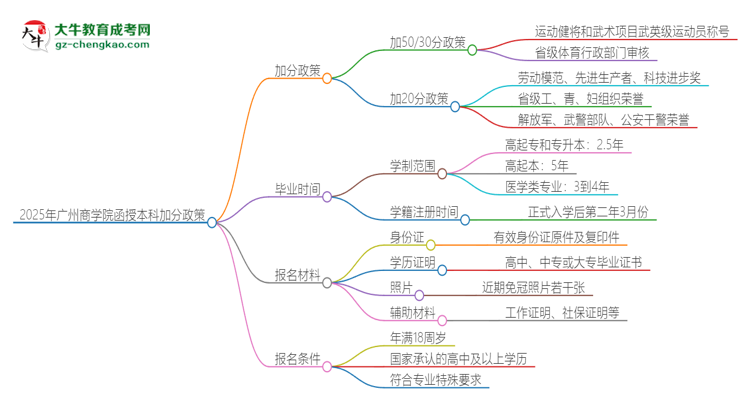 2025年廣州商學院函授本科有什么政策能加分？思維導圖