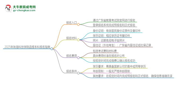 2025年珠?？萍紝W院函授本科怎么報名？思維導圖