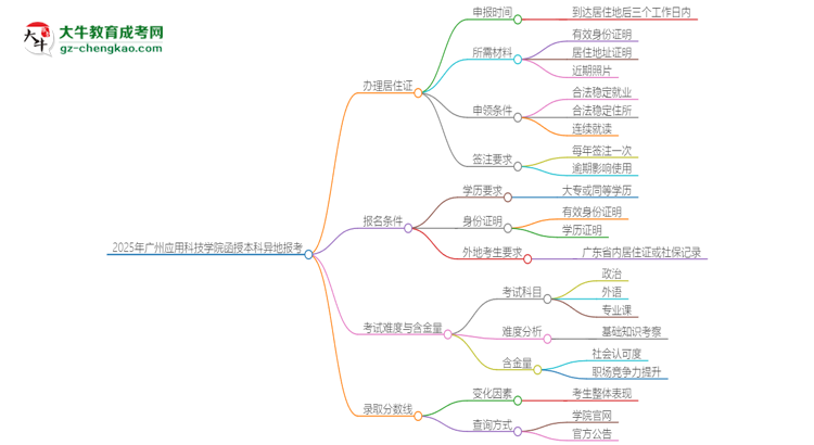 2025年廣州應(yīng)用科技學(xué)院函授本科異地報(bào)考怎么辦理居住證？思維導(dǎo)圖
