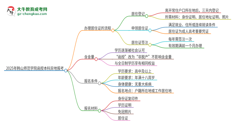 2025年韓山師范學(xué)院函授本科異地報考怎么辦理居住證？思維導(dǎo)圖