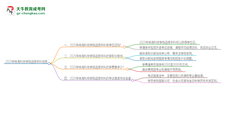 2025年珠?？萍紝W(xué)院函授本科畢業(yè)有學(xué)位證可以拿嗎？思維導(dǎo)圖