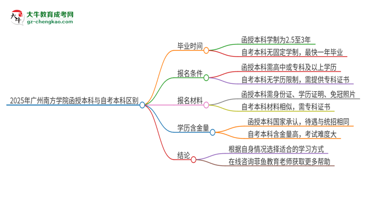 2025年廣州南方學(xué)院函授本科和自考有什么區(qū)別？思維導(dǎo)圖