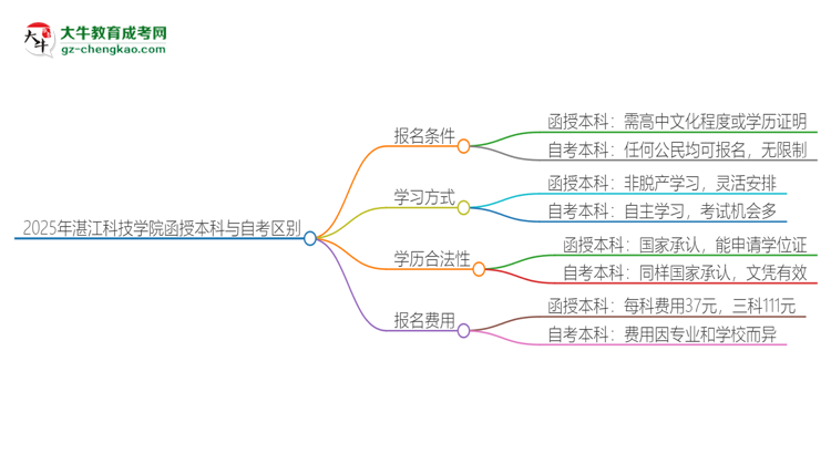 2025年湛江科技學(xué)院函授本科和自考有什么區(qū)別？思維導(dǎo)圖