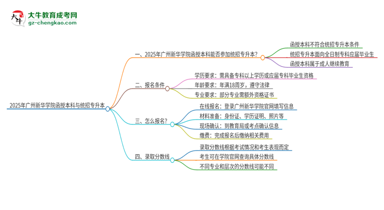 2025年廣州新華學(xué)院函授本科學(xué)歷能參加統(tǒng)招專升本嗎？思維導(dǎo)圖