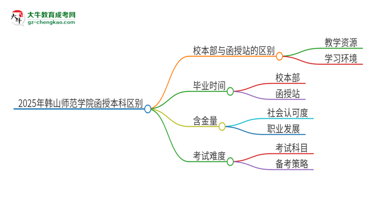 2025年韓山師范學院函授本科校本部和函授站有哪些區(qū)別思維導(dǎo)圖