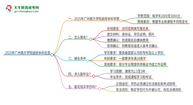 2025年廣州南方學(xué)院函授本科學(xué)費(fèi)要多少？思維導(dǎo)圖