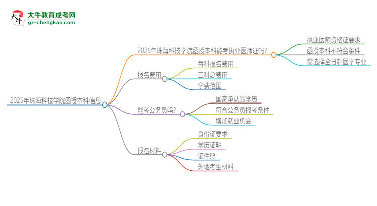 2025年珠?？萍紝W(xué)院函授本科學(xué)歷能考執(zhí)業(yè)醫(yī)師證嗎？思維導(dǎo)圖