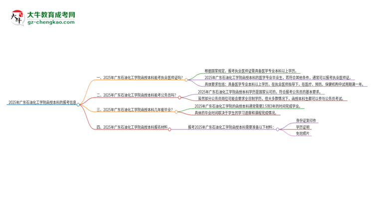 2025年廣東石油化工學(xué)院函授本科學(xué)歷能考執(zhí)業(yè)醫(yī)師證嗎？思維導(dǎo)圖
