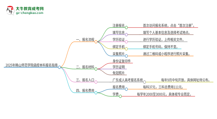 2025年韓山師范學(xué)院函授本科怎么報(bào)名？思維導(dǎo)圖