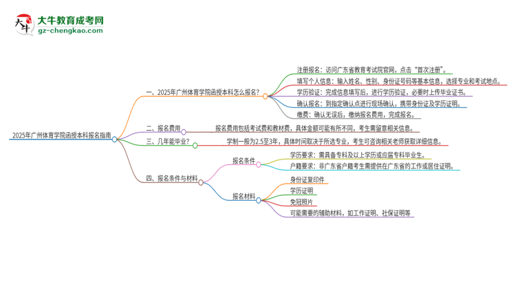 2025年廣州體育學(xué)院函授本科怎么報(bào)名？思維導(dǎo)圖
