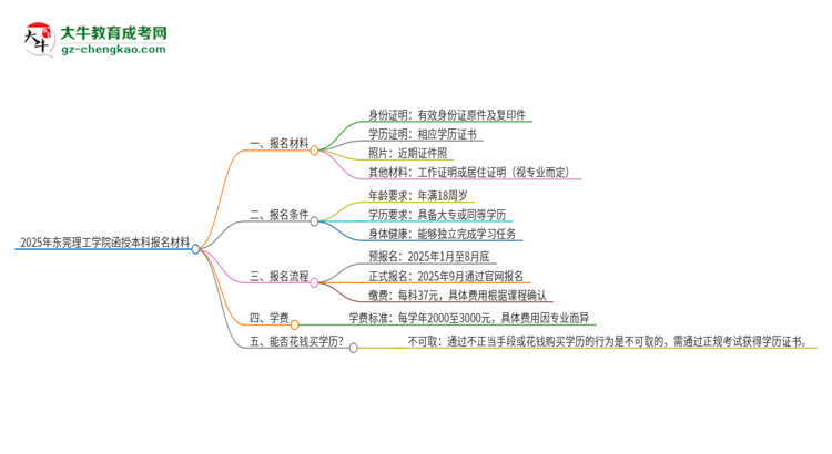 2025年東莞理工學(xué)院報(bào)名函授本科需要什么材料？思維導(dǎo)圖
