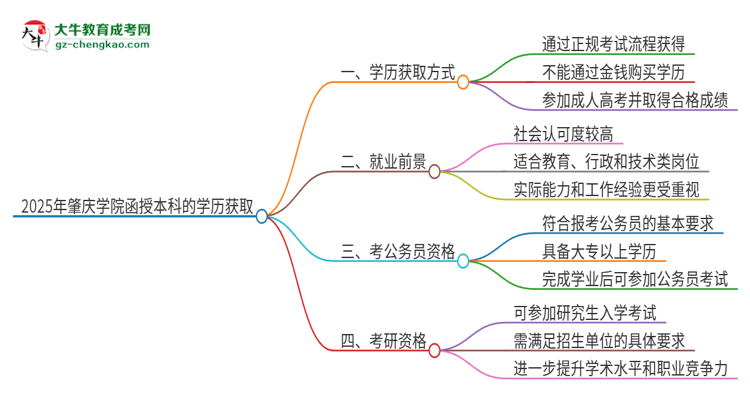 2025年肇慶學(xué)院函授本科學(xué)歷能花錢買到嗎？思維導(dǎo)圖