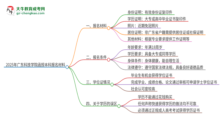 2025年廣東科技學(xué)院報(bào)名函授本科需要什么材料？思維導(dǎo)圖